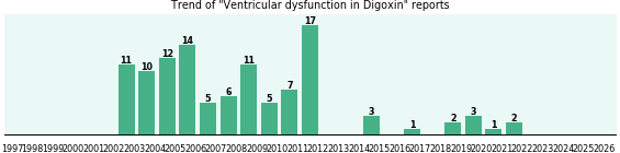 Could Digoxin cause Ventricular dysfunction? Could Digoxin cause Ventricular dysfunction?